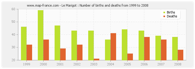 Le Marigot : Number of births and deaths from 1999 to 2008